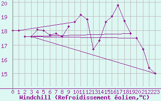 Courbe du refroidissement olien pour Brignogan (29)