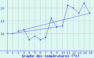 Courbe de tempratures pour Melle (Be)