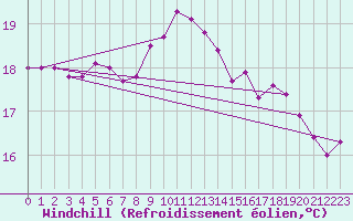 Courbe du refroidissement olien pour Ploeren (56)