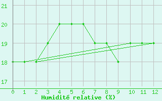 Courbe de l'humidit relative pour Hasvik-Sluskfjellet