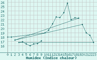 Courbe de l'humidex pour Reventin (38)