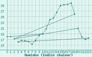 Courbe de l'humidex pour Puissalicon (34)