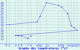 Courbe de tempratures pour Laghouat