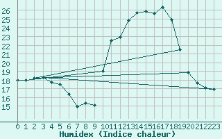 Courbe de l'humidex pour Grasque (13)