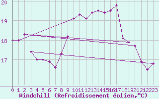 Courbe du refroidissement olien pour Dunkerque (59)