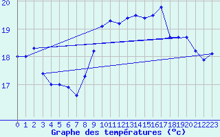 Courbe de tempratures pour Dunkerque (59)