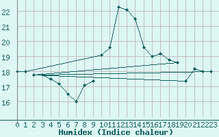 Courbe de l'humidex pour Cap Mele (It)