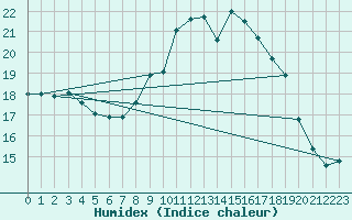 Courbe de l'humidex pour Berson (33)