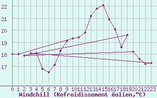 Courbe du refroidissement olien pour Saint-Georges-d