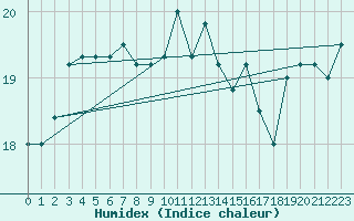 Courbe de l'humidex pour Cherbourg (50)