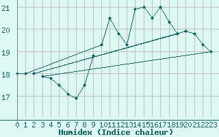Courbe de l'humidex pour Cap de la Hve (76)