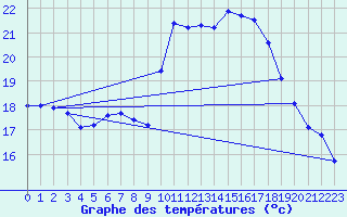 Courbe de tempratures pour Montpellier (34)