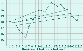 Courbe de l'humidex pour Langdon Bay