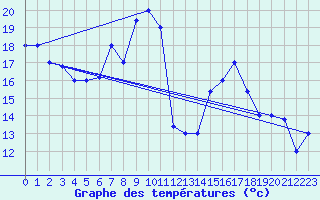 Courbe de tempratures pour Sfax El-Maou