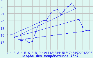 Courbe de tempratures pour Ile du Levant (83)