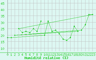 Courbe de l'humidit relative pour Sainte-Locadie (66)