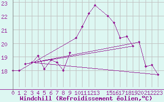 Courbe du refroidissement olien pour Cap Corse (2B)