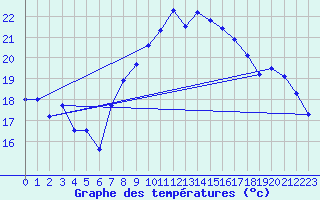 Courbe de tempratures pour Rostherne No 2