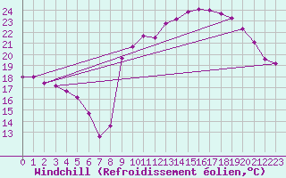 Courbe du refroidissement olien pour Cap Ferret (33)