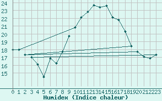 Courbe de l'humidex pour Caunes-Minervois (11)