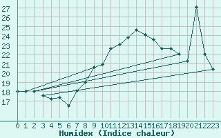 Courbe de l'humidex pour Dunkerque (59)