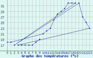 Courbe de tempratures pour Nostang (56)