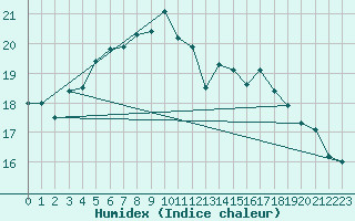 Courbe de l'humidex pour Saint Catherine's Point