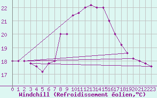 Courbe du refroidissement olien pour Capo Caccia