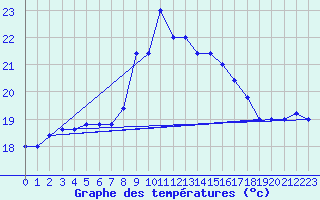 Courbe de tempratures pour Cap Mele (It)