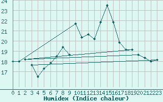 Courbe de l'humidex pour Aberdaron