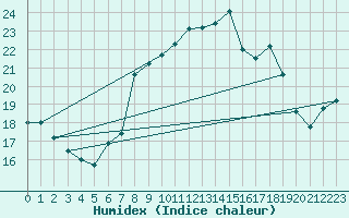 Courbe de l'humidex pour Kahler Asten