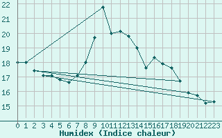 Courbe de l'humidex pour Roc St. Pere (And)