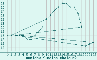 Courbe de l'humidex pour Mecheria