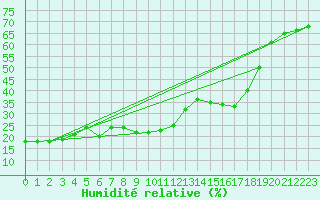 Courbe de l'humidit relative pour Calvi (2B)
