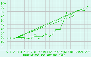 Courbe de l'humidit relative pour Arosa