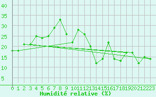 Courbe de l'humidit relative pour La Masse (73)