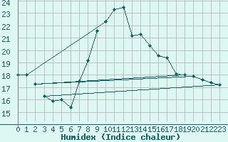Courbe de l'humidex pour Robbia