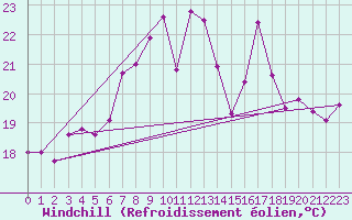 Courbe du refroidissement olien pour Peille (06)