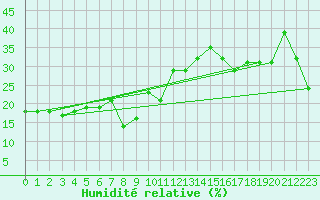 Courbe de l'humidit relative pour Crap Masegn