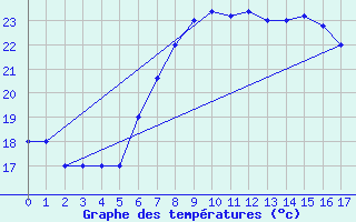 Courbe de tempratures pour Pratica Di Mare