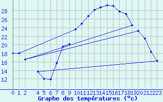Courbe de tempratures pour Andjar