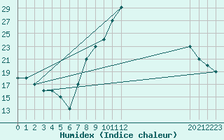 Courbe de l'humidex pour Mecheria