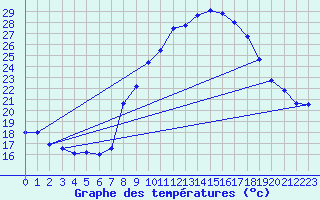Courbe de tempratures pour La Comella (And)