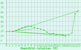 Courbe de l'humidit relative pour Llerena