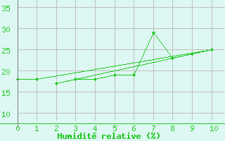 Courbe de l'humidit relative pour Hasvik-Sluskfjellet