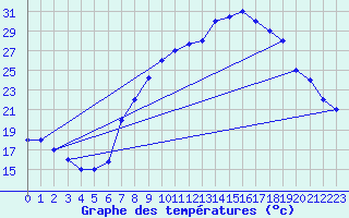 Courbe de tempratures pour Mecheria