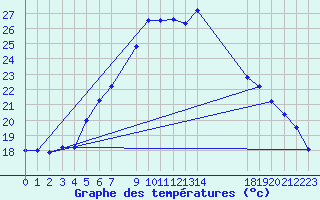 Courbe de tempratures pour Tomtabacken