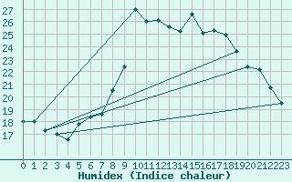 Courbe de l'humidex pour Humain (Be)