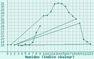 Courbe de l'humidex pour Roc St. Pere (And)