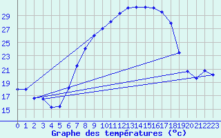 Courbe de tempratures pour Obersulm-Willsbach